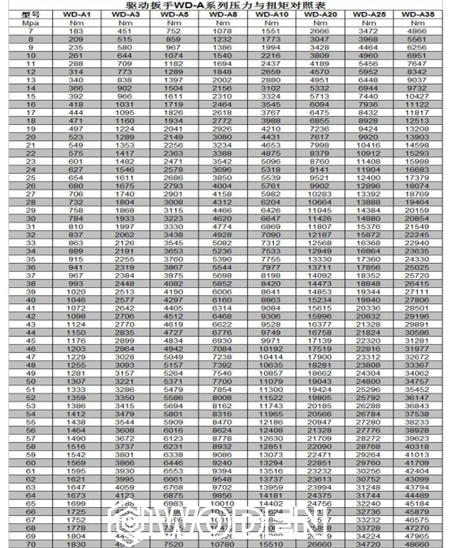 《液压扳手扭矩对照表》 《液压扳手扭矩对照表》
