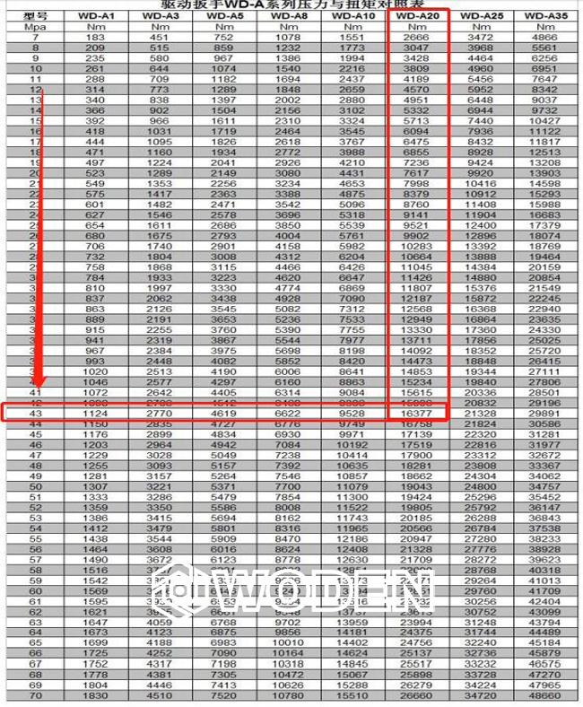 杏盛《液压扳手压力扭矩对照表》